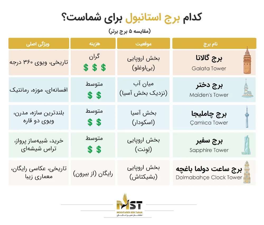برج های تاریخی استانبول